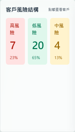 AI CRM 客戶風險結構圖表截圖