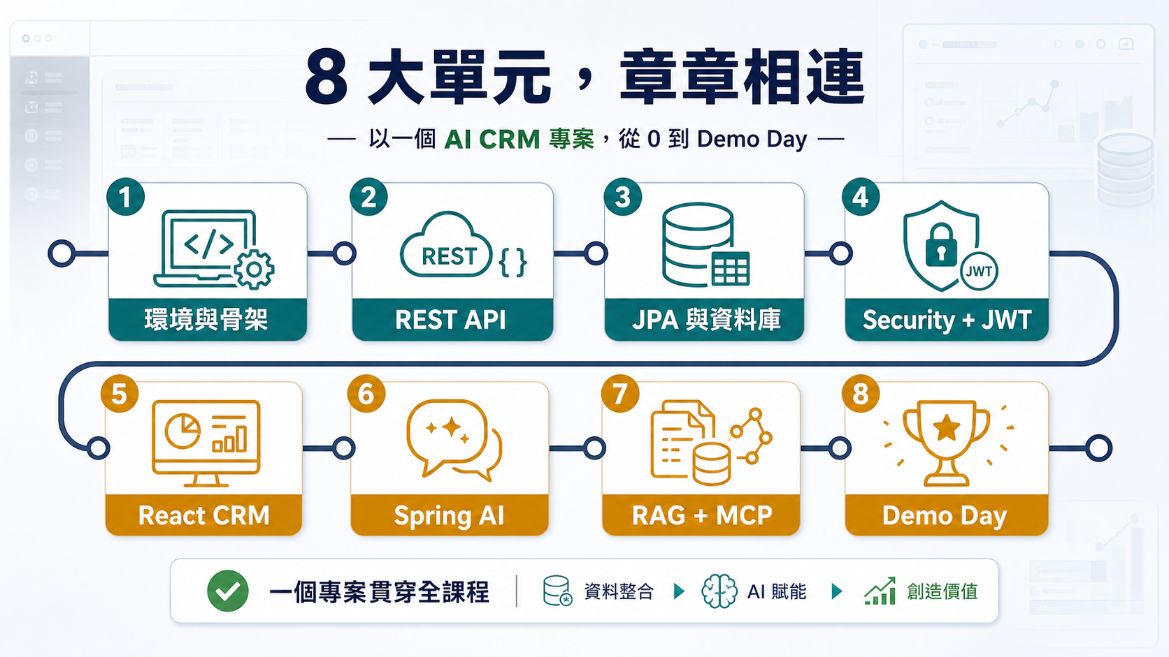 8 大單元課程路線圖：環境與骨架、REST API、JPA 與資料庫、Security + JWT、React CRM、Spring AI、RAG + MCP、Demo Day。