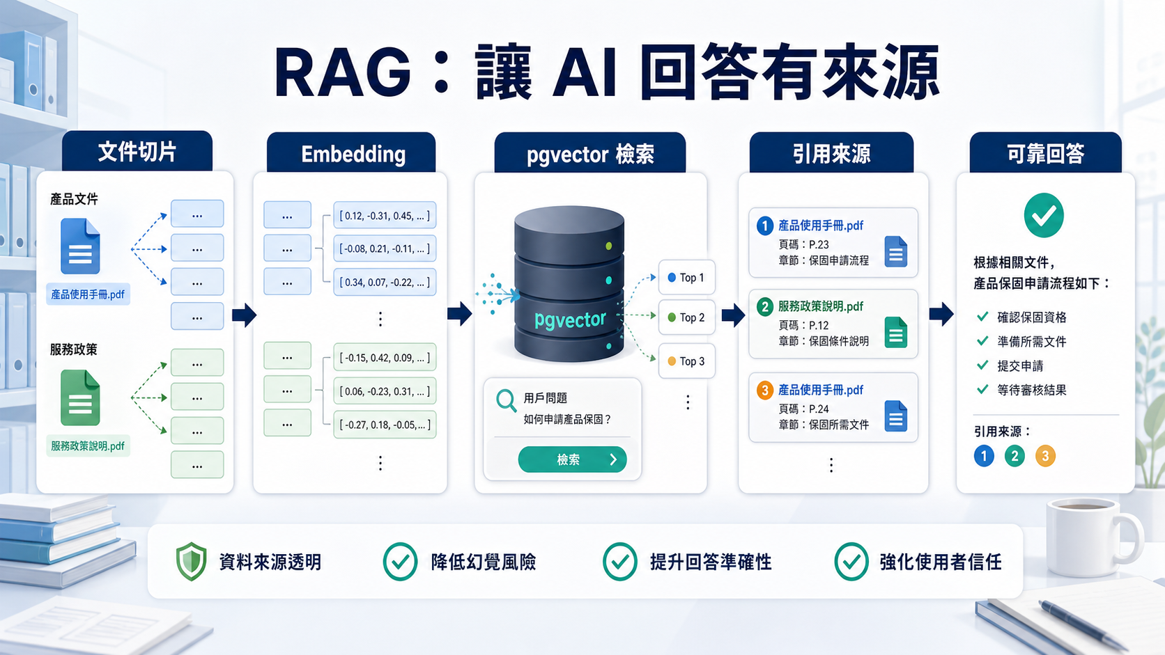 RAG 知識庫流程圖：文件切片、Embedding、pgvector 檢索、引用來源與可靠回答。