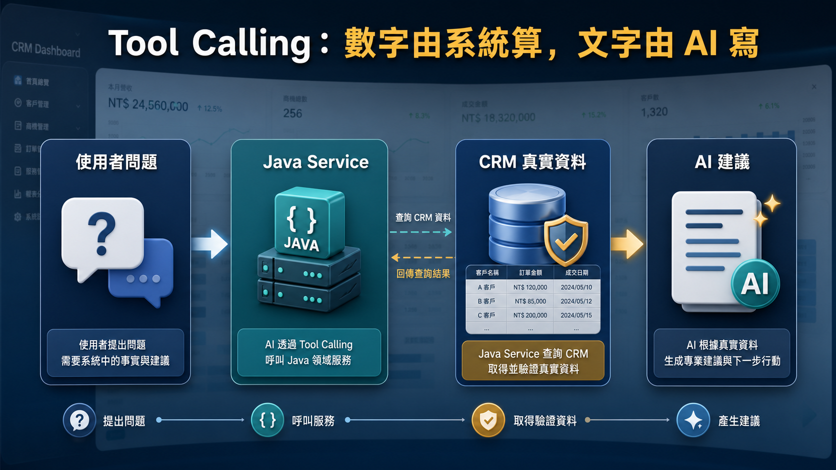 Tool Calling 概念圖：AI 透過 Java Service 讀取 CRM 真實資料，再產生可信任建議。