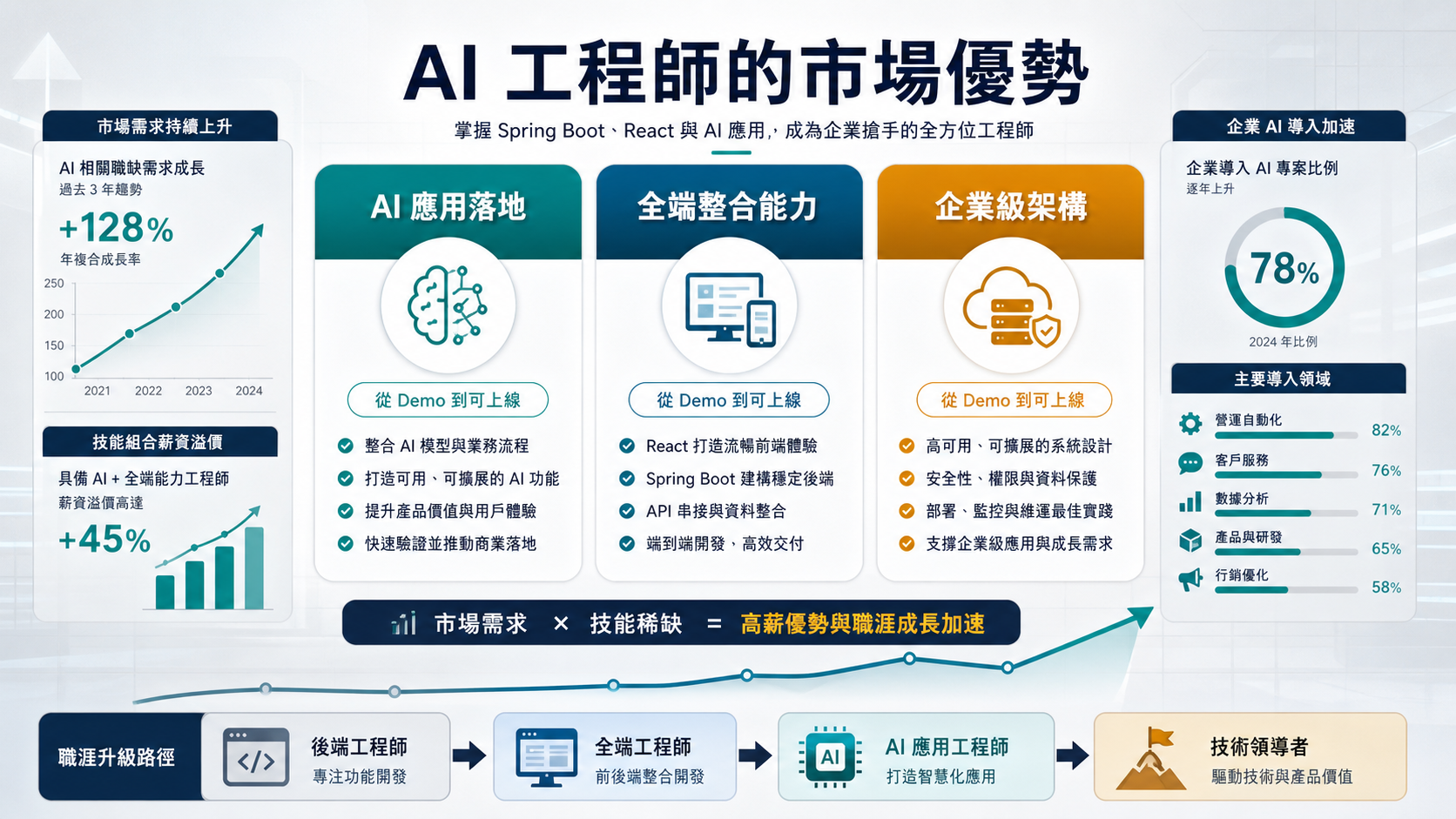 AI 工程師市場優勢資訊圖：AI 應用落地、全端整合能力、企業級架構與從 Demo 到可上線。
